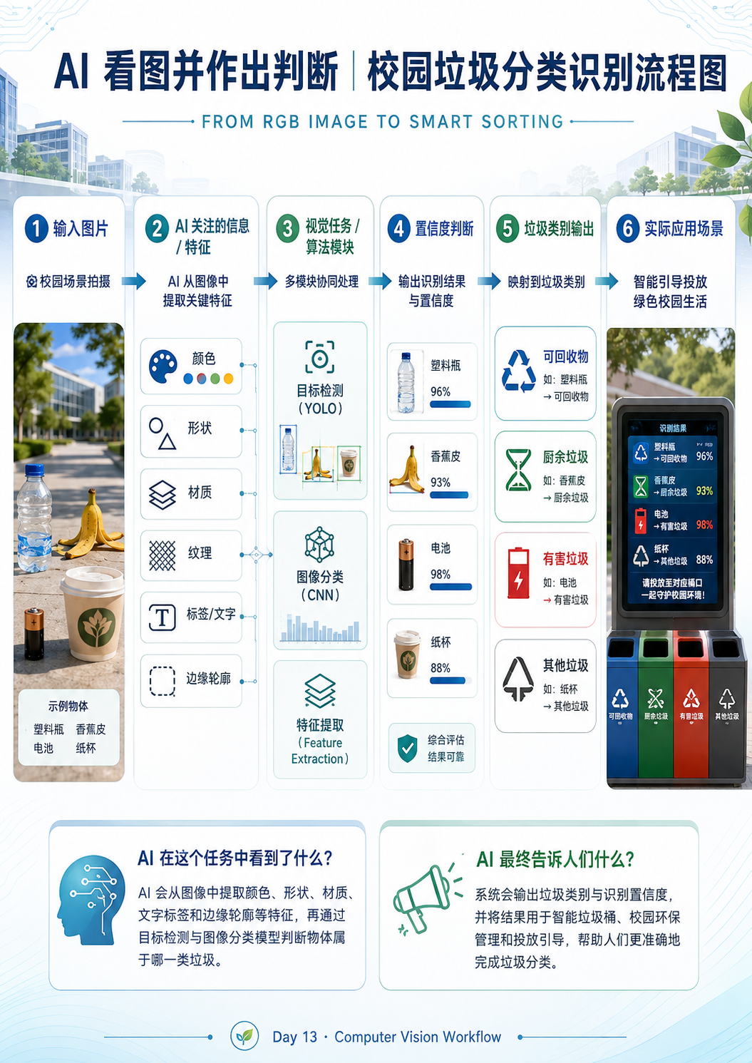 校园垃圾分类识别流程图